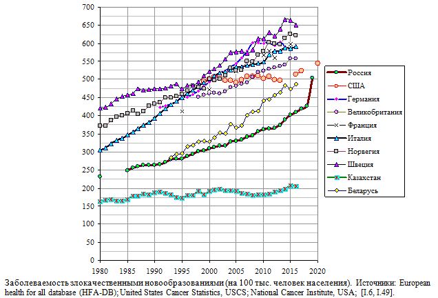 Заболеваемость злокачественными новообразованиями (на 100 тыс. человек населения) в России и некоторых странах, 1980 - 2020 .