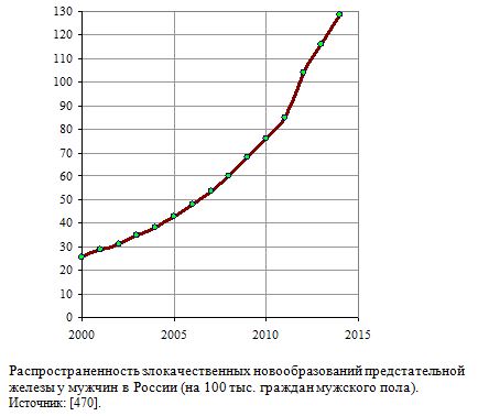 Распространенность злокачественных новообразований предстательной железы у мужчин в России (на 100 тыс. граждан мужского пола), 2000 - 2014