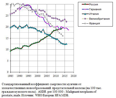 Стандартизованный коэффициент смертности мужчин от злокачественных новообразований  предстательной железы (на 100 тыс. граждан мужского пола) в России и некоторых развитых странах, 1985 - 2017