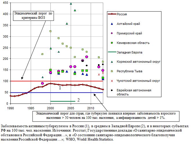 Заболеваемость активным туберкулезом  в России, в среднем в Западной Европе, и в некоторых субъектах РФ на 100 тыс. чел. населения, 1990 - 2013