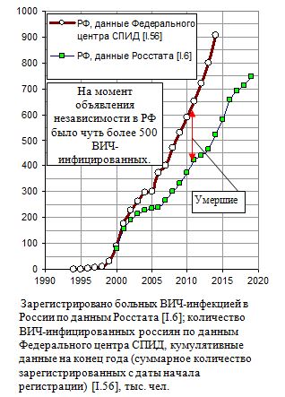  Зарегистрировано больных ВИЧ-инфекцией в России, 1990 - 2019