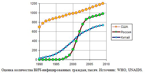 Оценка количества ВИЧ-инфицированных граждан в России, Китае и США, тысяч, 1990 - 2009