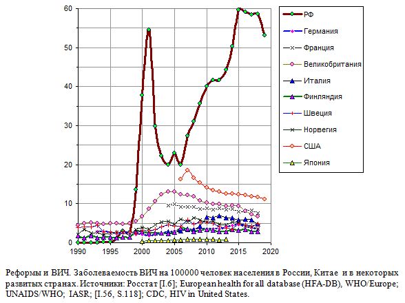Заболеваемость ВИЧ на 100000 человек населения в России, Китае  и в некоторых развитых странах, 1990 - 2019