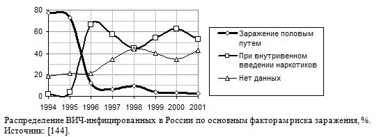 Количество умерших от ВИЧ - СПИД  в России, США, Китае и Республике Корея, 1990 - 2020