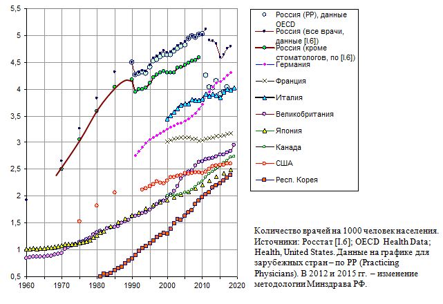 Количество врачей на 1000 человек населения в России и некоторых развитых странах, 1960 - 2019
