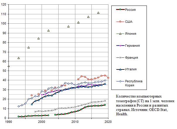 Количество компьютерных томографов (CT) на 1 млн. человек населения в России и развитых странах, 1990 - 2020
