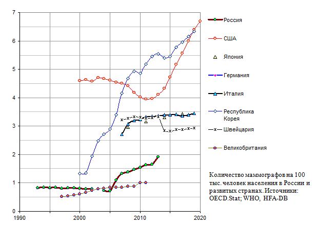 Количество маммографов на 100 тыс. человек населения в России и развитых странах, 1990 - 2020