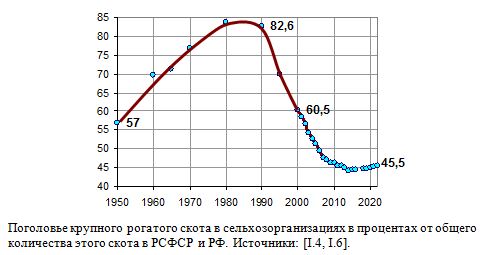 Поголовье крупного рогатого скота в сельхозорганизациях в процентах от общего количества этого скота в РСФСР и РФ, 1950 - 2020