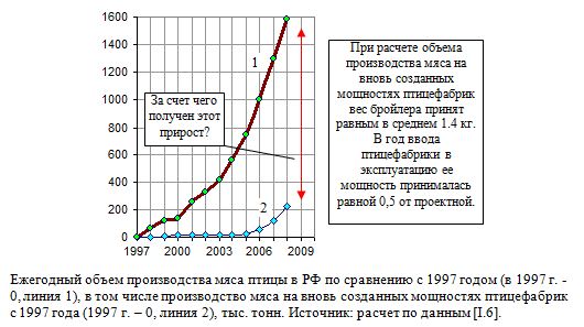 Ежегодный объем производства мяса птицы в РФ по сравнению с 1997 годом