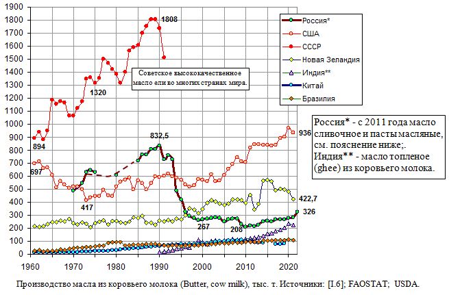 Производство масла из коровьего молока в крупных странах, тыс. т, 1961 - 2019