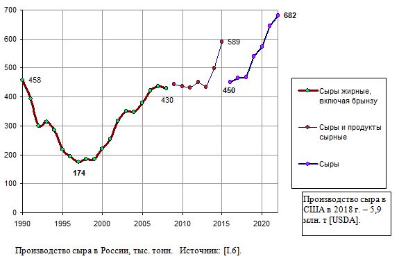Производства сыра и сырных продуктов в России, тыс. тонн, 1990 - 2020