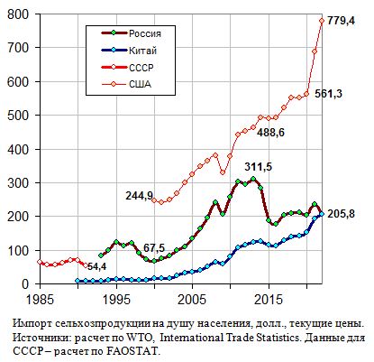 Импорт продукции сельского хозяйства на душу населения, долларов, США, Китай, Россия 1985 - 2020  