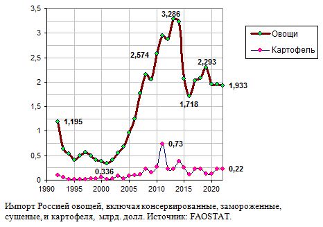 Импорт Россией овощей, млрд. долл., 1995 - 2020 