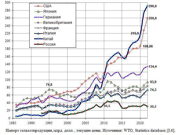 Импорт продукции сельского хозяйства крупнейшими странами, млрд. долл., 1986 - 2020
