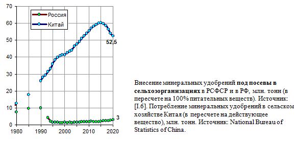 Внесение минеральных удобрений под посевы в организациях в РСФСР и в РФ, млн. тонн, 1980 - 2020