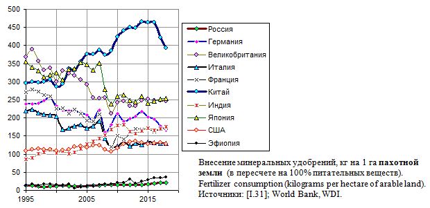 Внесение минеральных удобрений, кг на 1 га пахотной земли в крупных странах, 1995 - 2019