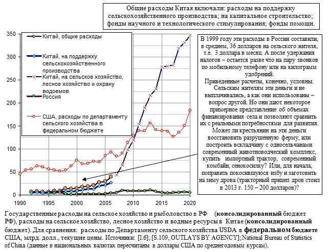 Государственные расходы на сельское хозяйство в России и Китае
