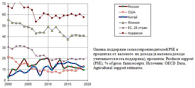 Оценка поддержки сельхозпроизводителей PSE в развитых странах, в процентах от  валового  их дохода, 2000 - 2019