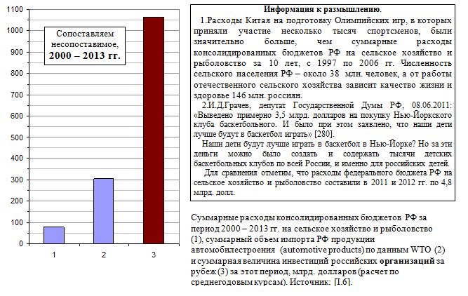 Суммарные расходы консолидированных бюджетов  РФ за период 2000 - 2013 гг. на сельское хозяйство и рыболовство, млрд. долларов
