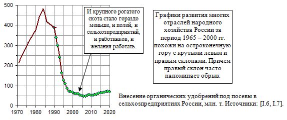 Внесение органических удобрений под посевы в сельхозпредприятиях России, млн. т, 1970 - 2020