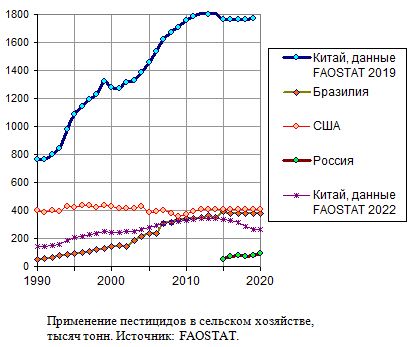 Применение пестицидов в сельском хозяйстве Бразилии, США, Китая, России, тысяч тонн, 1990 - 2020
