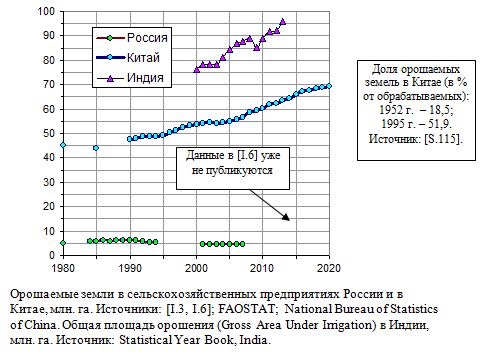 Орошаемые земли в сельскохозяйственных предприятиях России и в Китае, млн. га, 1980 - 2020