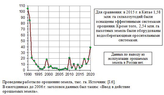 Проведены работы по орошению земель в России, 1990 - 2020, тыс. га