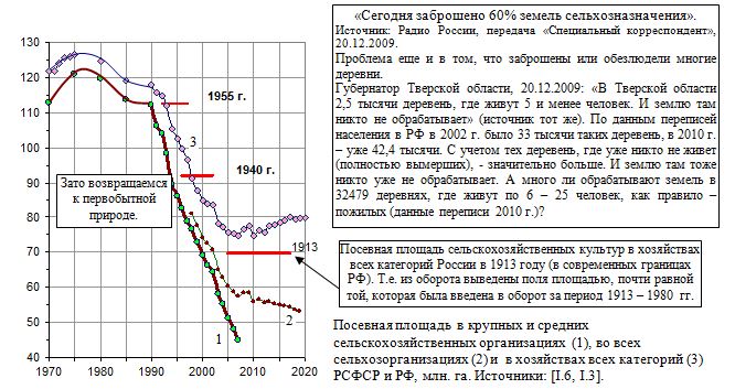 Посевная площадь  в РСФСР и РФ, млн. га, 1970 - 2020
