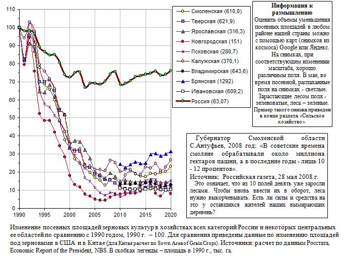 Изменение посевных площадей зерновых культур в хозяйствах всех категорий России и некоторых центральных ее областей, 1990 - 2020