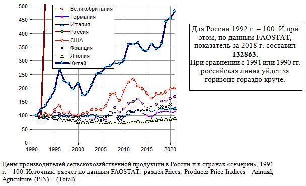 Цены производителей сельскохозяйственной продукции в России и в странах «семерки», 1991 г. - 100