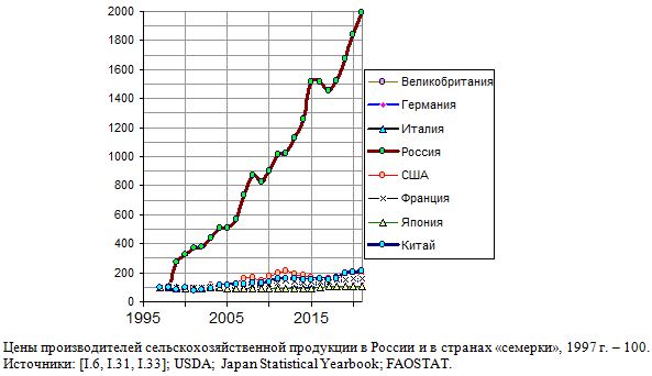 Цены производителей сельскохозяйственной продукции в России и в странах «семерки», 1997 - 100
