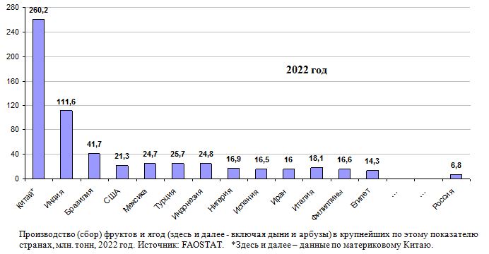 Производство (сбор) фруктов и ягод (здесь и далее - включая дыни и арбузы) в крупнейших по этому показателю странах, млн. т, 2019 г.