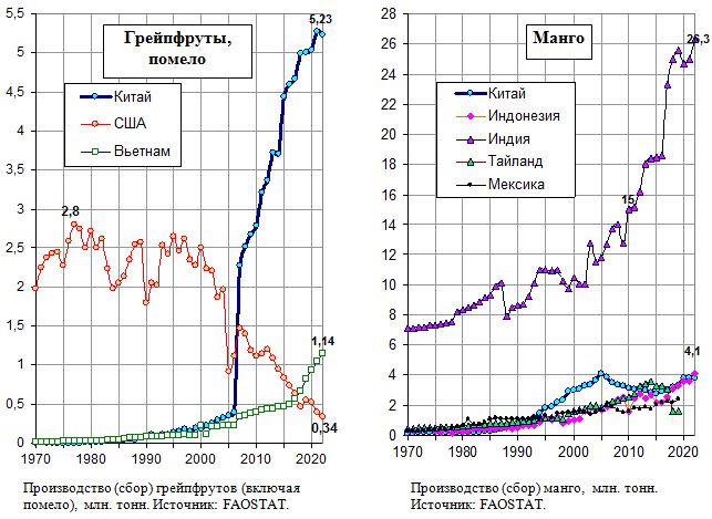Производство (сбор) грейпфрутов и мандаринов в странах -  мировых лидерах по этому показателю, млн. тонн, 1970 - 2019