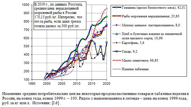Изменение средних потребительских цен на некоторые продовольственные товары и табачные изделия в России, на конец года, конец 1999 г. - 100