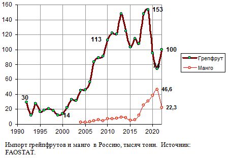 Импорт Россией яблок и винограда, 1992 - 2019.