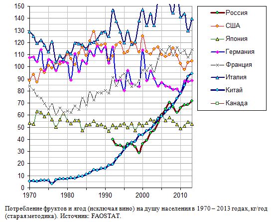 Потребление фруктов и ягод на душу населения в развитых странах, кг/год, 1970 - 2018