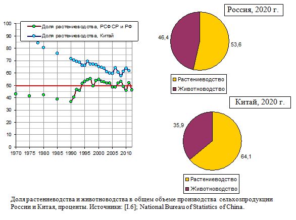 Доля растениеводства и животноводства в общем объеме производства  сельхозпродукции РФ и Китая, проценты, 1970 - 2020
