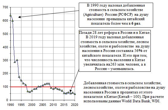 Добавленная стоимость в сельском хозяйстве, лесном хозяйстве, охоте и рыболовстве на душу населения в России в процентах от этого показателя  в Китае,  1990 - 2019