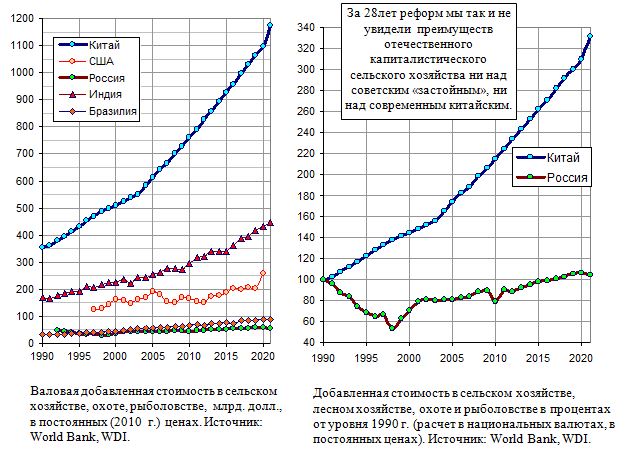 Валовая добавленная стоимость в сельском хозяйстве, охоте, рыболовстве,  млрд. долл., в постоянных (2010  г.) ценах, 1990 - 2021