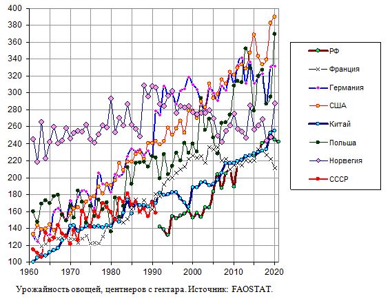 Урожайность овощей, центнеров с гектара, Россия развитые страны, 1961 - 2021