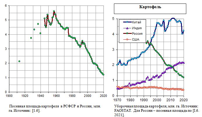 Посевная и уборочная площадь картофеля в России и крупных странах, 1913 - 2020