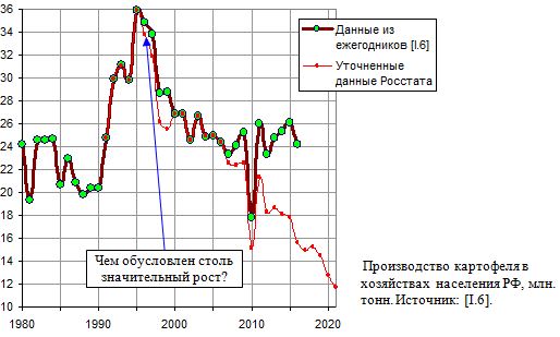 Производство картофеля в хозяйствах  населения РФ, 1940 - 2021
