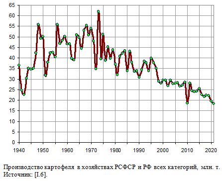Производство картофеля  в хозяйствах РСФСР и РФ всех категорий,  млн. т, 1940 - 2021
