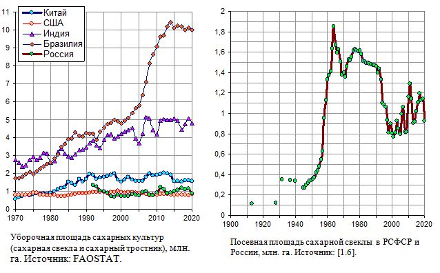 Уборочная и посевная площадь сахарных культур, Россия и крупные страны, 1913 - 2020