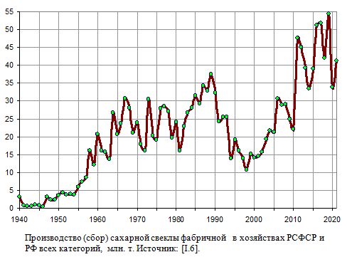 Производство (сбор) сахарной свеклы фабричной   в хозяйствах РСФСР и РФ всех категорий,  млн. т, 1940 - 2021