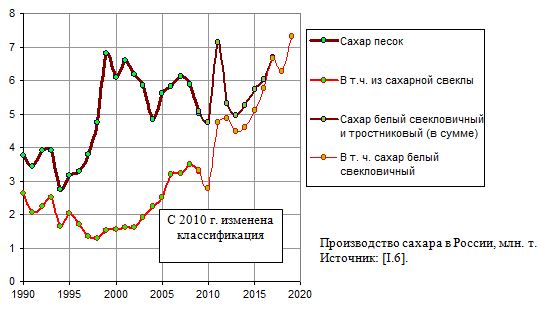 Производство сахара в России, млн. т., 1990 - 2019