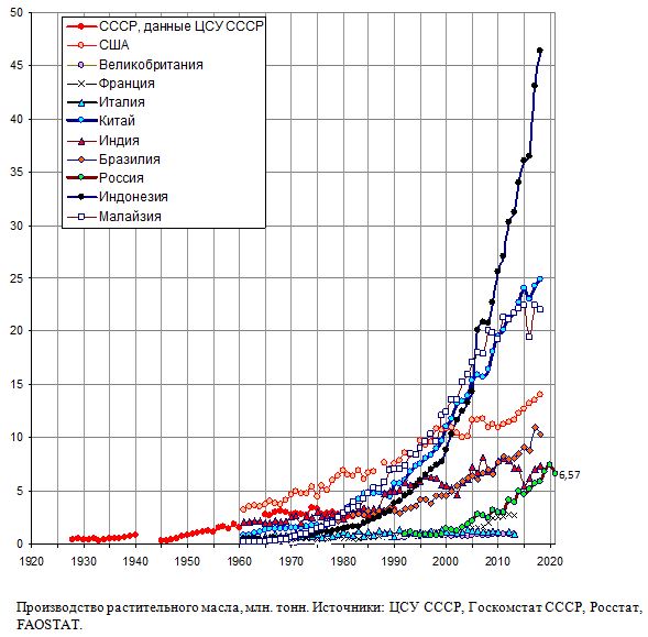 Производство растительного масла в России и крупных странах, млн. тонн, 1928 - 2021