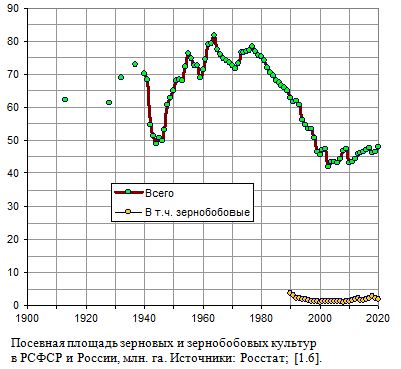 Посевная площадь зерновых и зернобобовых культур  в РСФСР и России, млн. га, 1913 - 2020