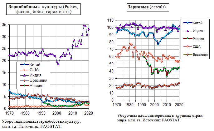 Уборочная площадь зерновых и зернобобовых культур, Россия и страны мира, 1970 - 2020