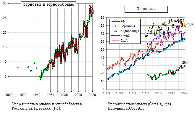 Урожайность зерновых и зернобобовых в России и крупных странах мира, ц/га, 1913 - 2020